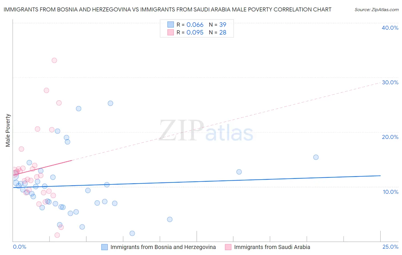 Immigrants from Bosnia and Herzegovina vs Immigrants from Saudi Arabia Male Poverty