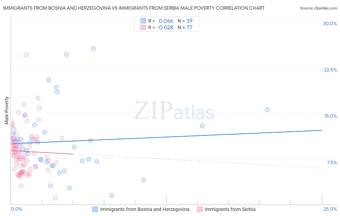 Immigrants from Bosnia and Herzegovina vs Immigrants from Serbia Male Poverty