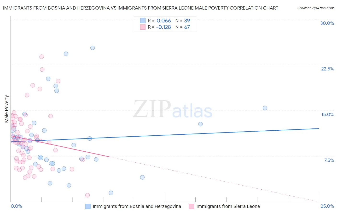 Immigrants from Bosnia and Herzegovina vs Immigrants from Sierra Leone Male Poverty