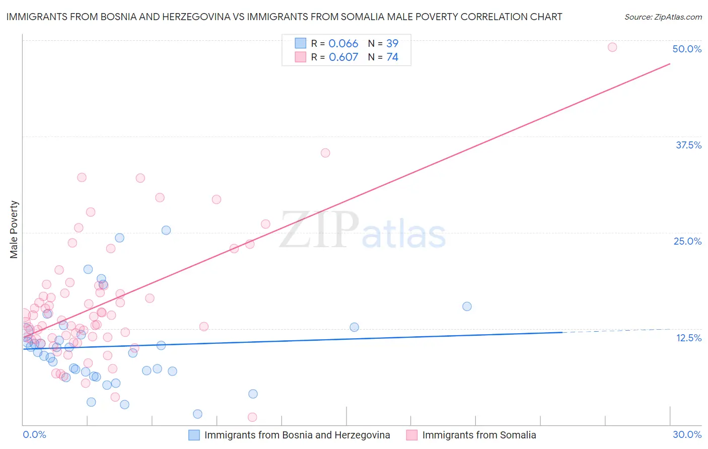 Immigrants from Bosnia and Herzegovina vs Immigrants from Somalia Male Poverty
