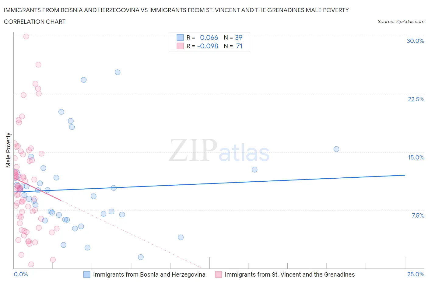 Immigrants from Bosnia and Herzegovina vs Immigrants from St. Vincent and the Grenadines Male Poverty
