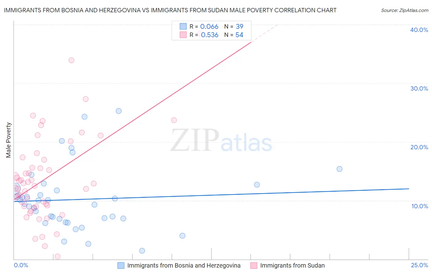 Immigrants from Bosnia and Herzegovina vs Immigrants from Sudan Male Poverty