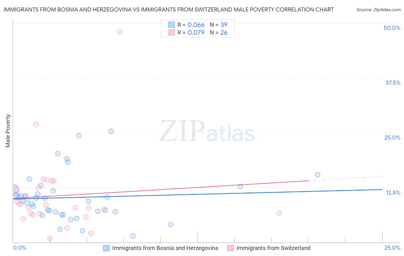 Immigrants from Bosnia and Herzegovina vs Immigrants from Switzerland Male Poverty
