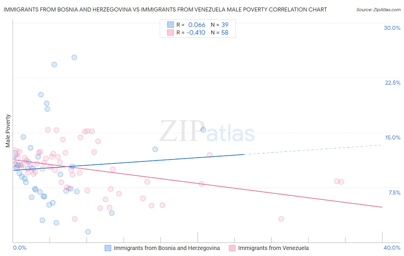 Immigrants from Bosnia and Herzegovina vs Immigrants from Venezuela Male Poverty