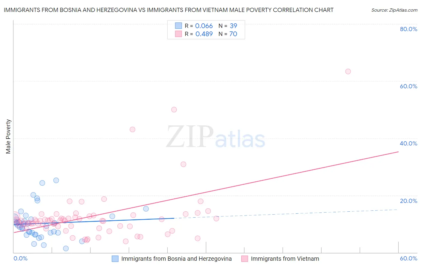 Immigrants from Bosnia and Herzegovina vs Immigrants from Vietnam Male Poverty