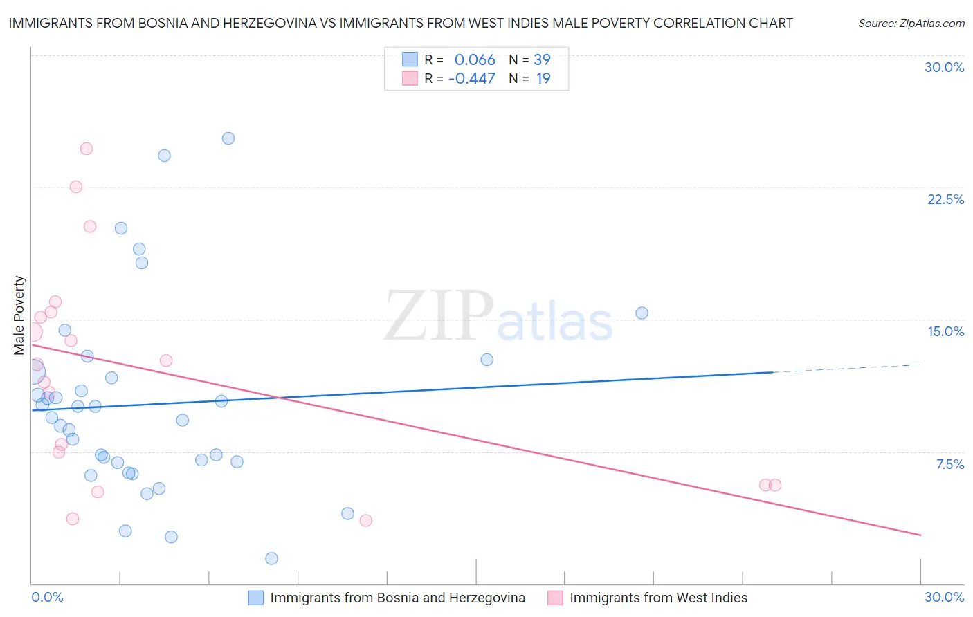 Immigrants from Bosnia and Herzegovina vs Immigrants from West Indies Male Poverty