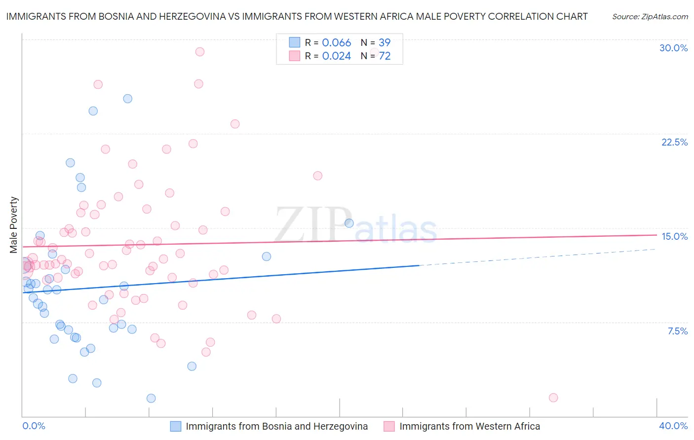 Immigrants from Bosnia and Herzegovina vs Immigrants from Western Africa Male Poverty