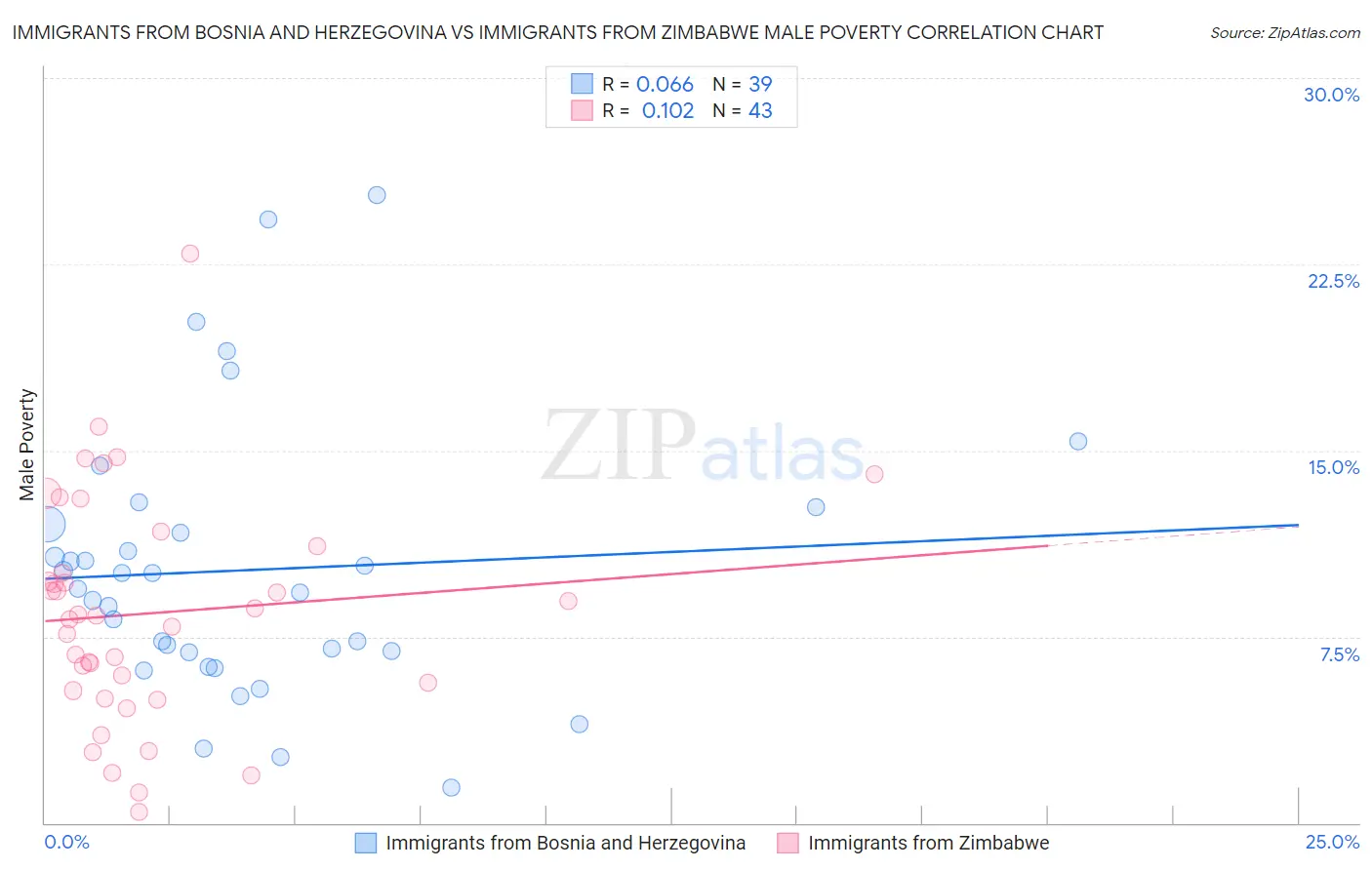 Immigrants from Bosnia and Herzegovina vs Immigrants from Zimbabwe Male Poverty