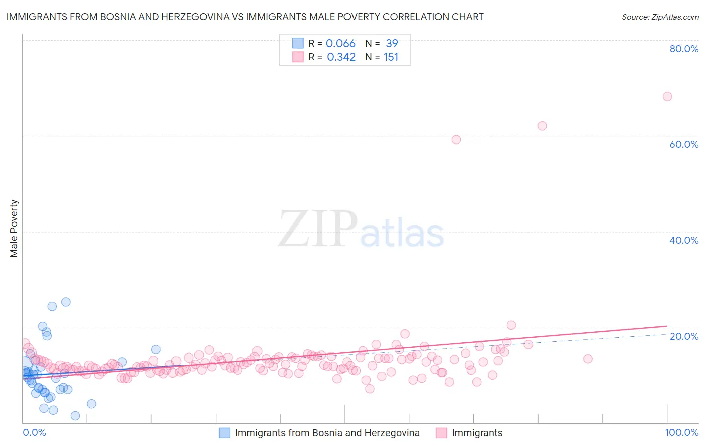Immigrants from Bosnia and Herzegovina vs Immigrants Male Poverty