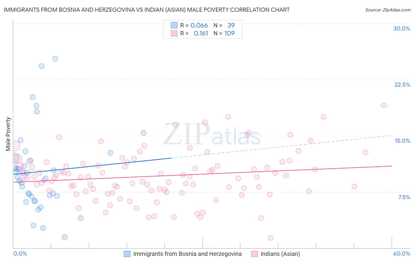 Immigrants from Bosnia and Herzegovina vs Indian (Asian) Male Poverty