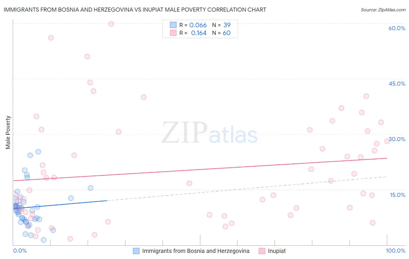 Immigrants from Bosnia and Herzegovina vs Inupiat Male Poverty