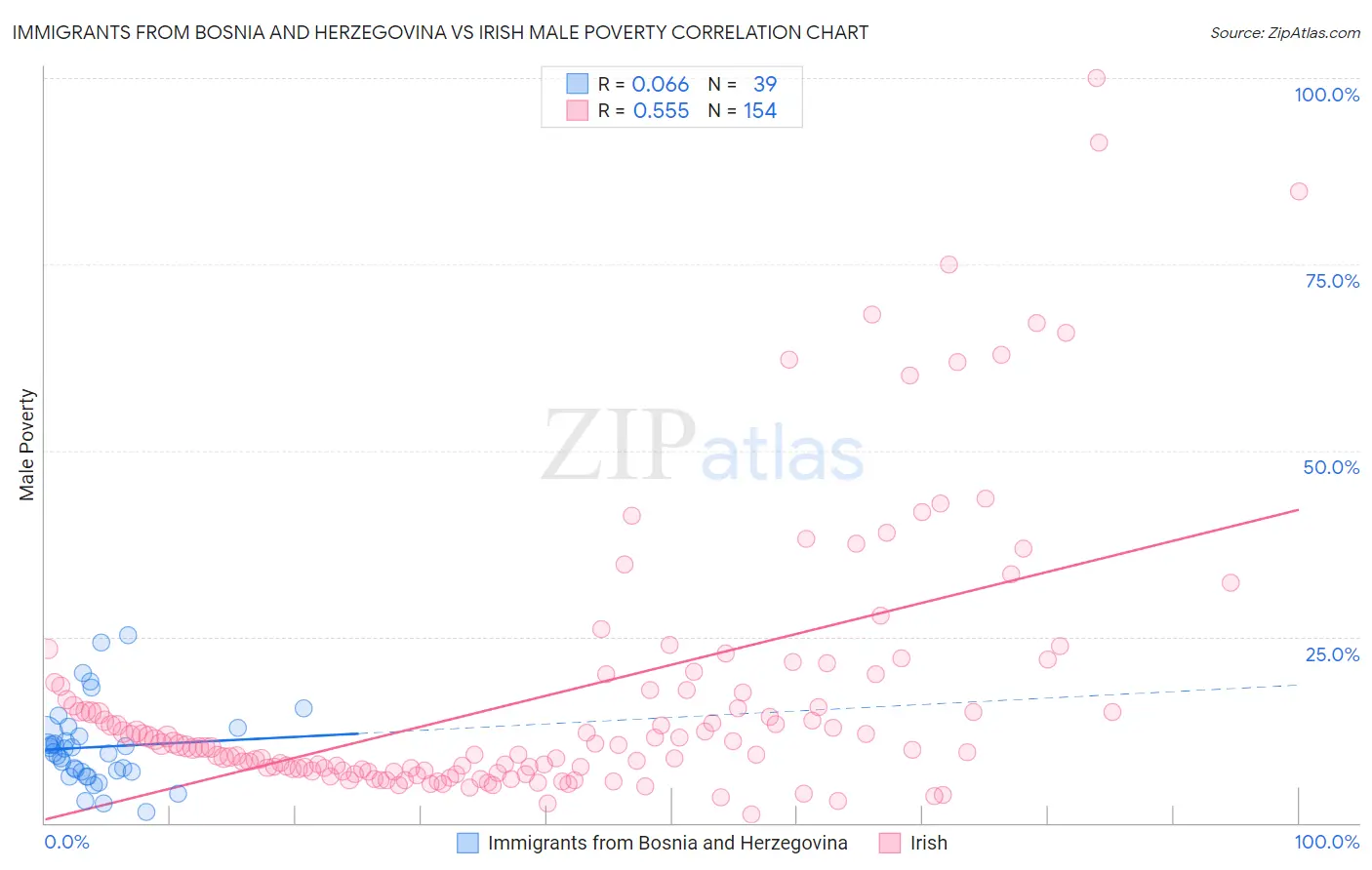 Immigrants from Bosnia and Herzegovina vs Irish Male Poverty