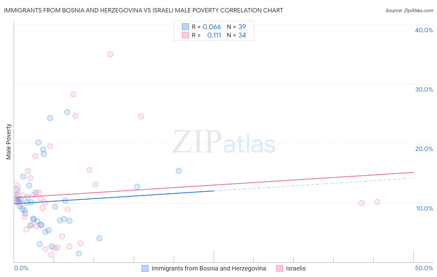 Immigrants from Bosnia and Herzegovina vs Israeli Male Poverty