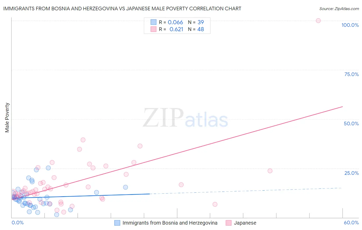 Immigrants from Bosnia and Herzegovina vs Japanese Male Poverty