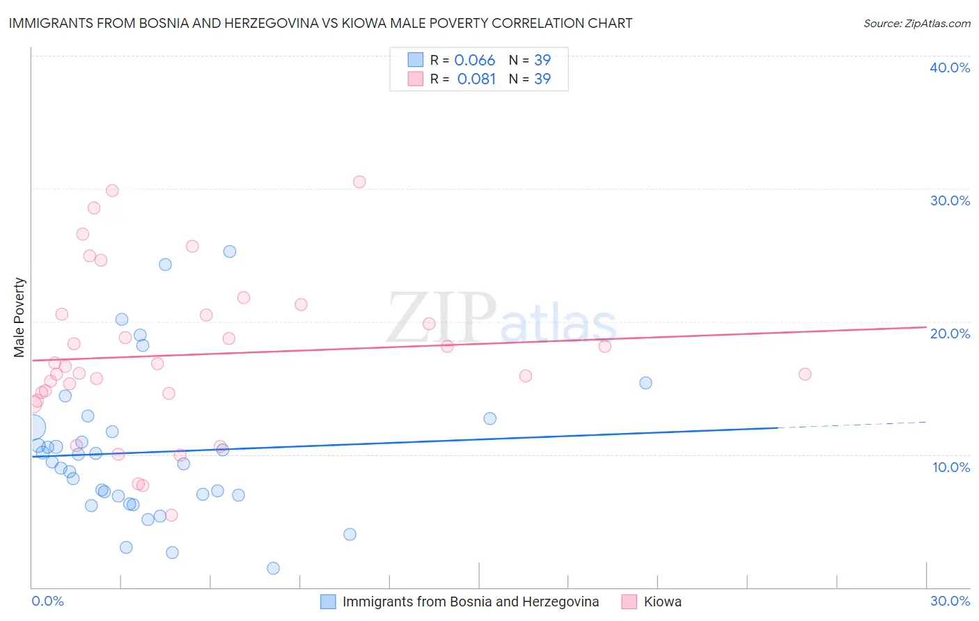 Immigrants from Bosnia and Herzegovina vs Kiowa Male Poverty