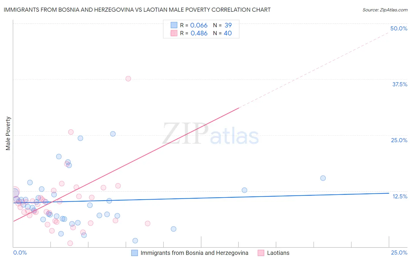 Immigrants from Bosnia and Herzegovina vs Laotian Male Poverty
