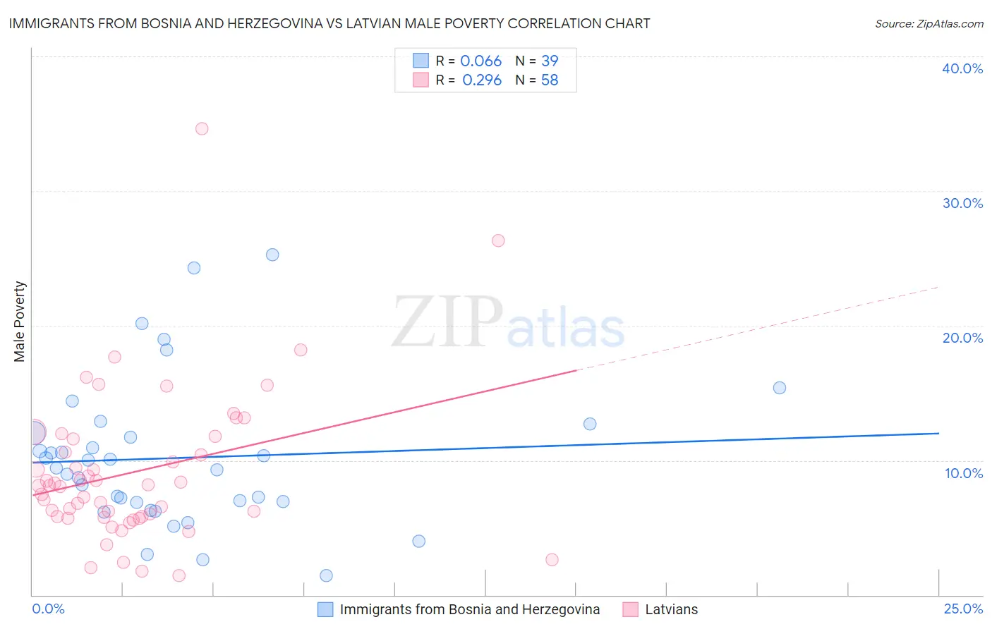 Immigrants from Bosnia and Herzegovina vs Latvian Male Poverty