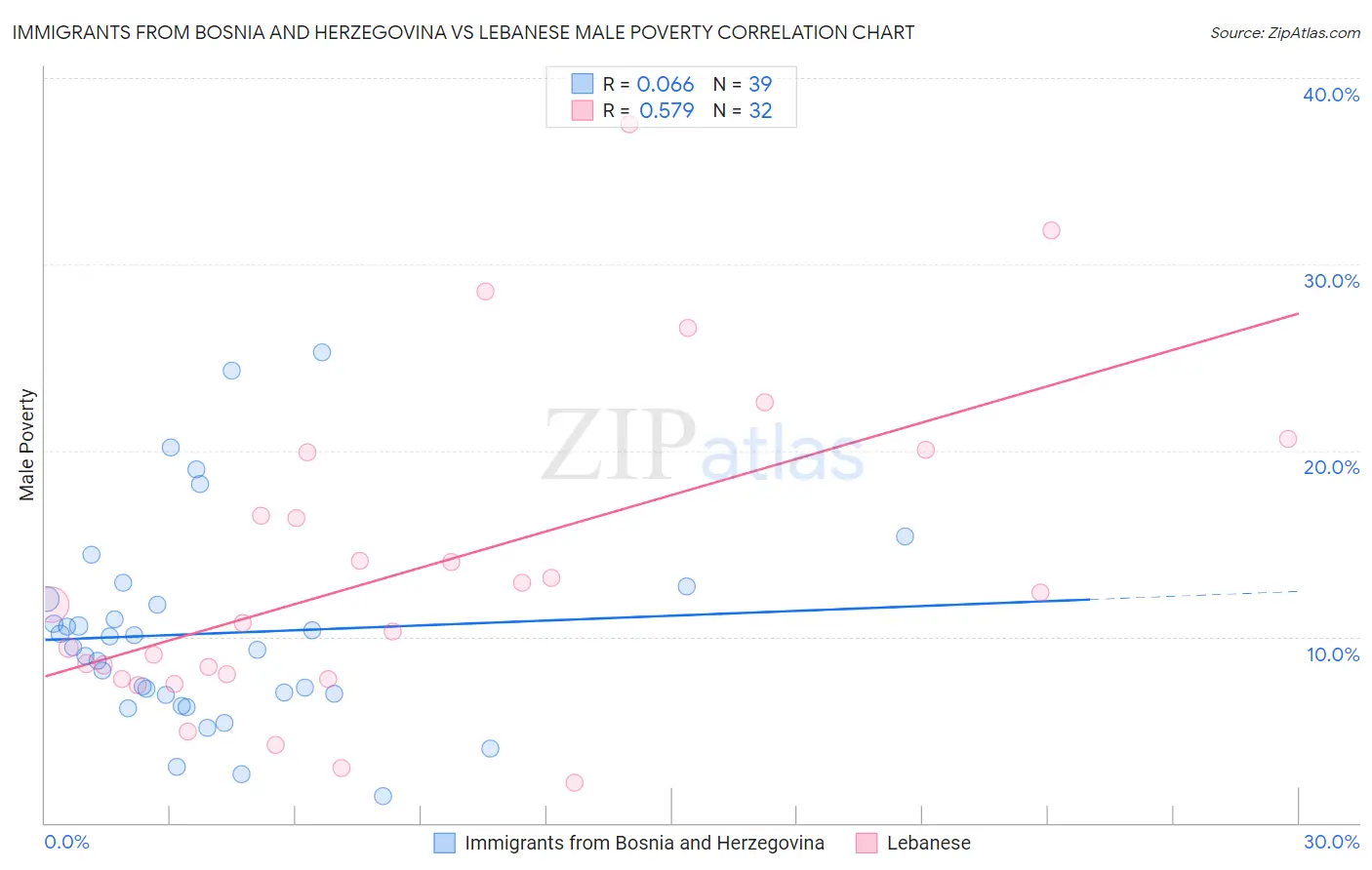 Immigrants from Bosnia and Herzegovina vs Lebanese Male Poverty