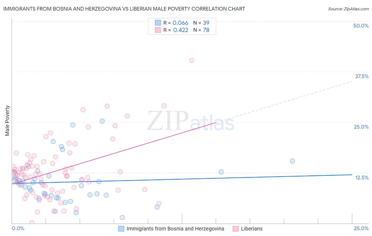 Immigrants from Bosnia and Herzegovina vs Liberian Male Poverty