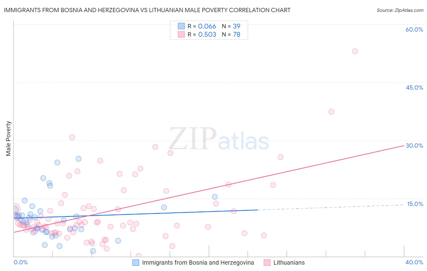 Immigrants from Bosnia and Herzegovina vs Lithuanian Male Poverty