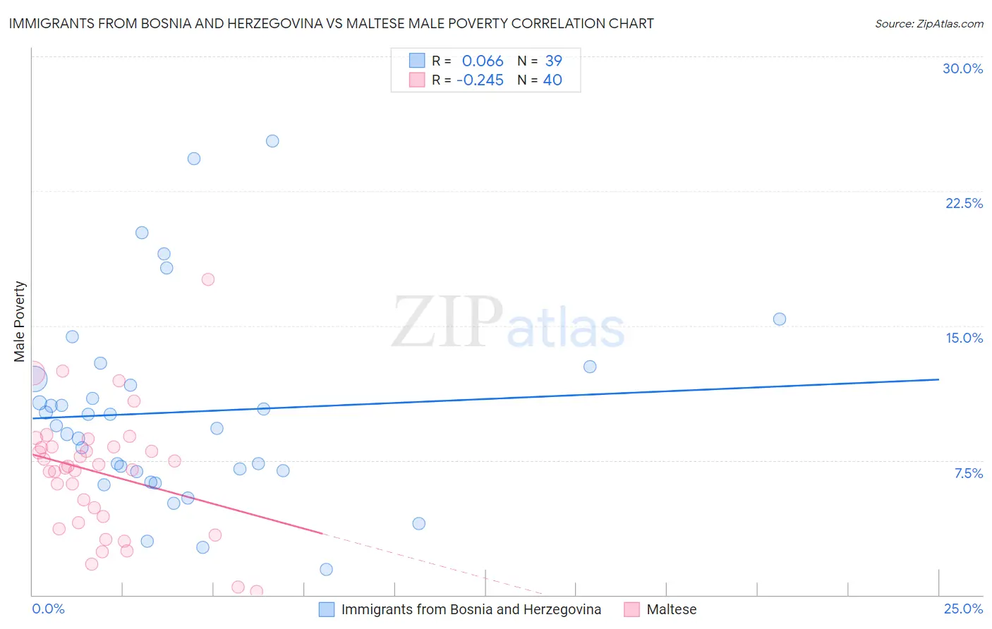 Immigrants from Bosnia and Herzegovina vs Maltese Male Poverty