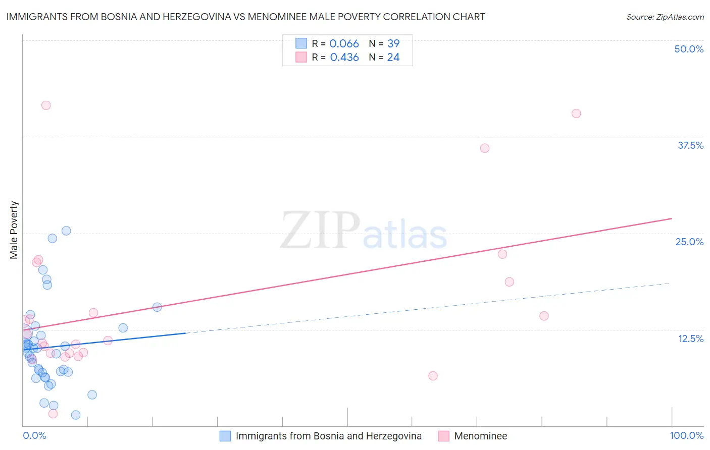 Immigrants from Bosnia and Herzegovina vs Menominee Male Poverty