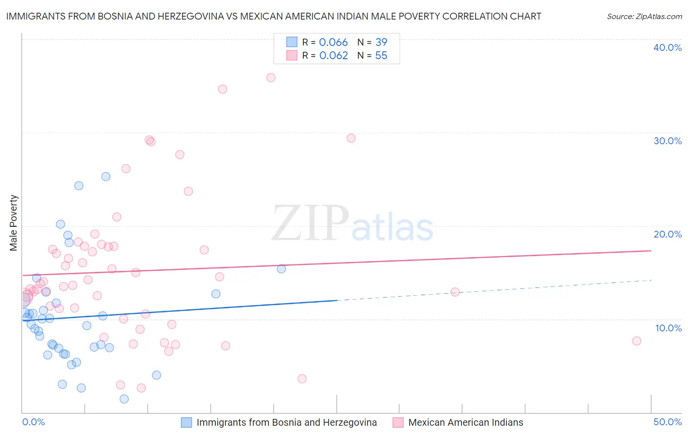 Immigrants from Bosnia and Herzegovina vs Mexican American Indian Male Poverty
