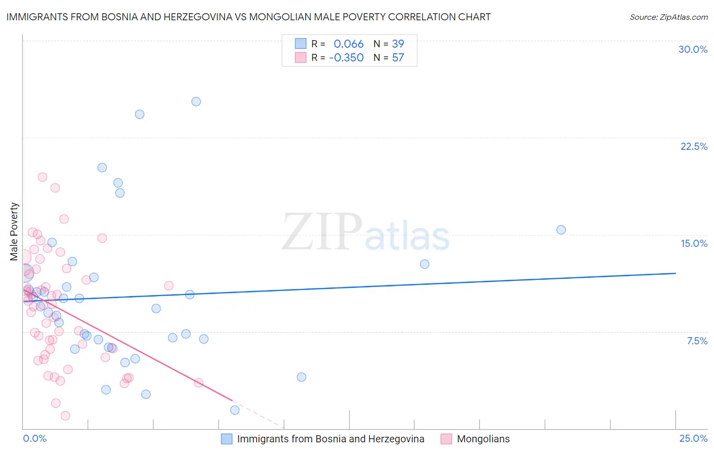 Immigrants from Bosnia and Herzegovina vs Mongolian Male Poverty