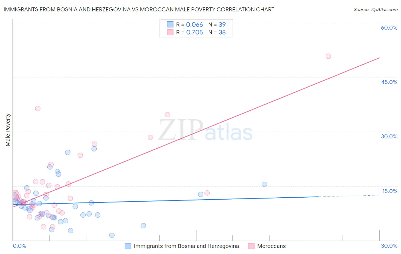 Immigrants from Bosnia and Herzegovina vs Moroccan Male Poverty