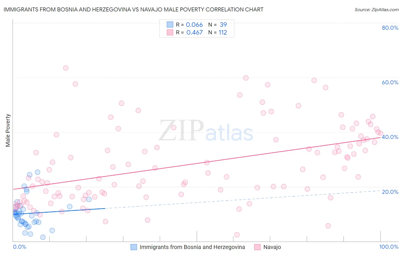 Immigrants from Bosnia and Herzegovina vs Navajo Male Poverty