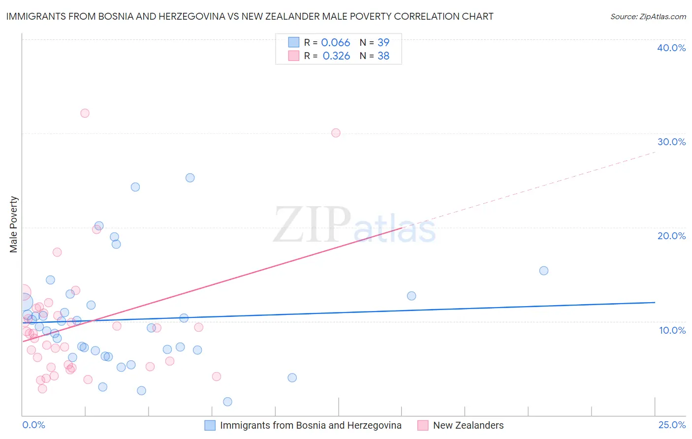 Immigrants from Bosnia and Herzegovina vs New Zealander Male Poverty