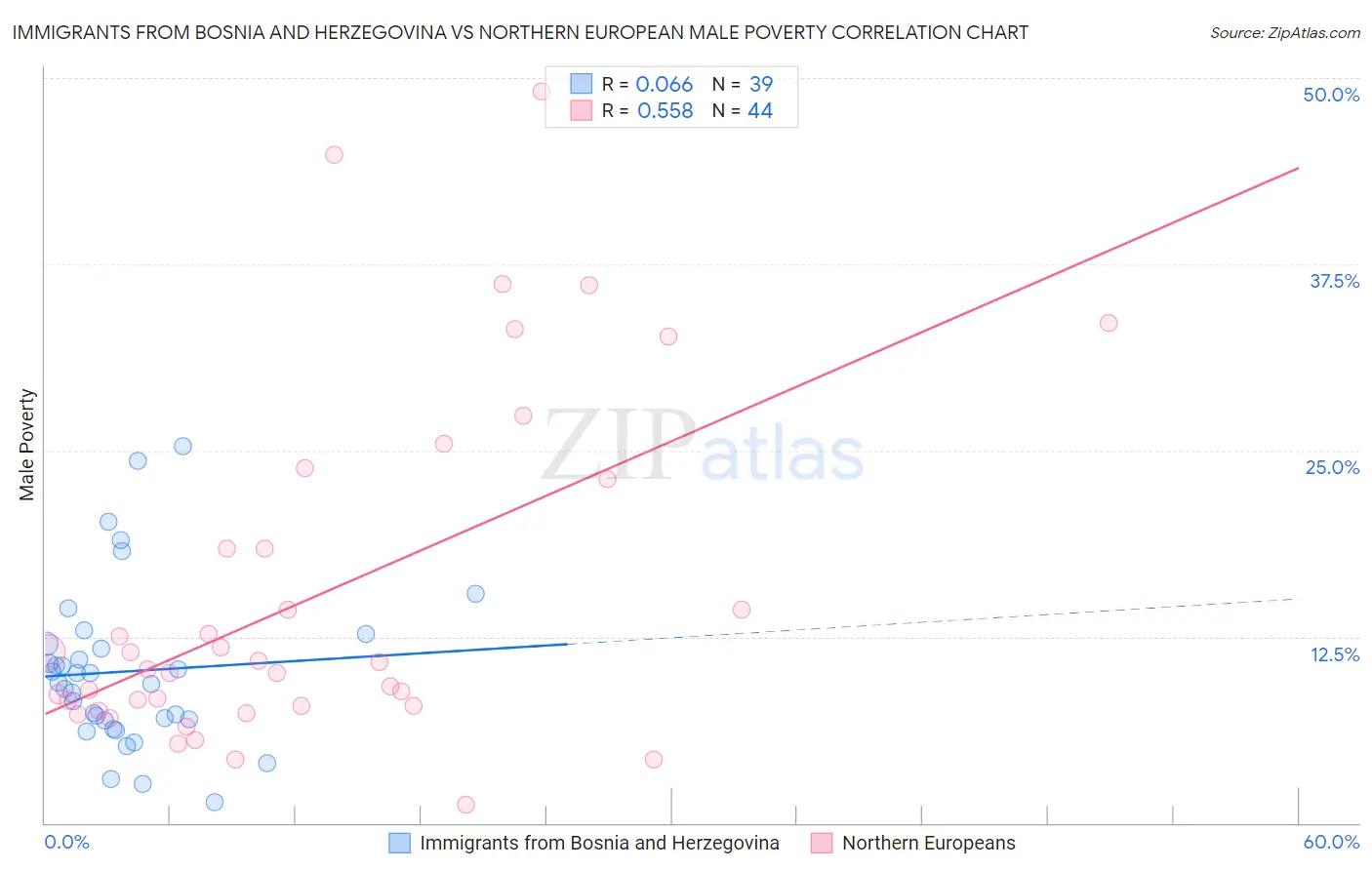 Immigrants from Bosnia and Herzegovina vs Northern European Male Poverty