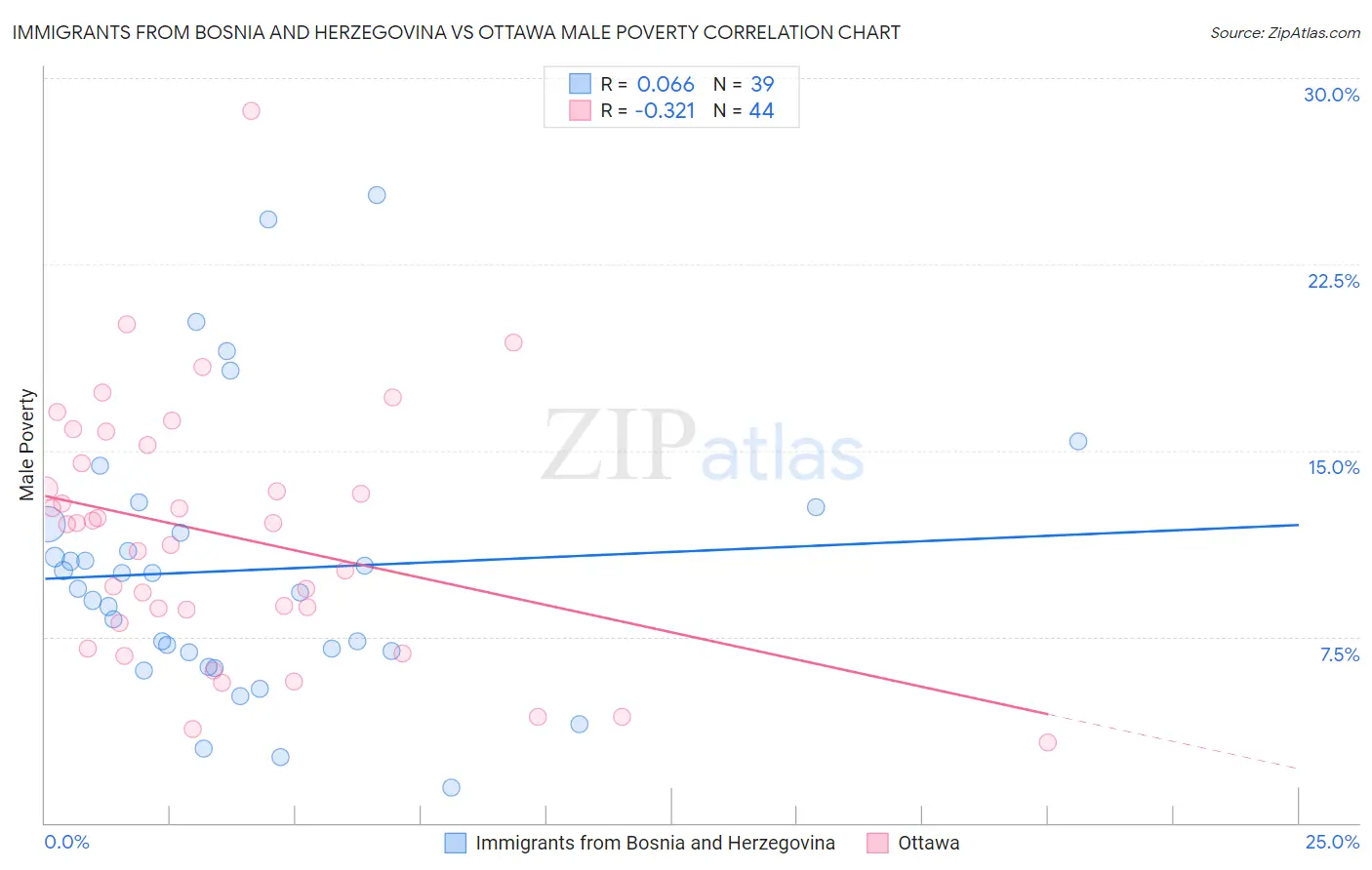 Immigrants from Bosnia and Herzegovina vs Ottawa Male Poverty