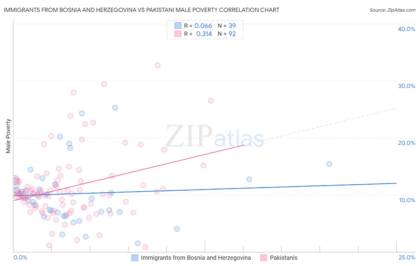 Immigrants from Bosnia and Herzegovina vs Pakistani Male Poverty
