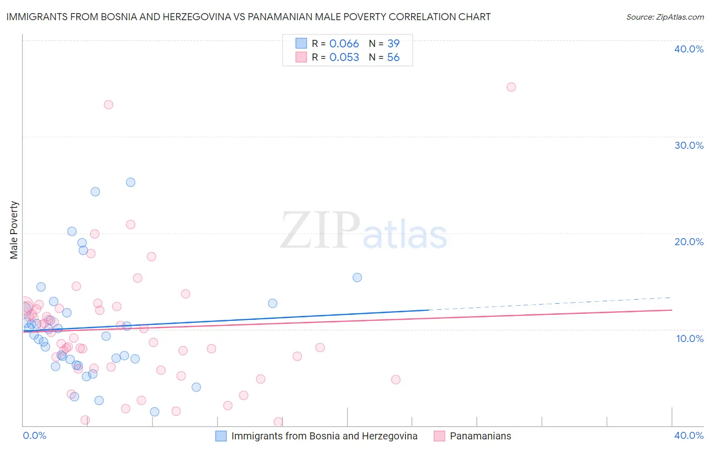 Immigrants from Bosnia and Herzegovina vs Panamanian Male Poverty