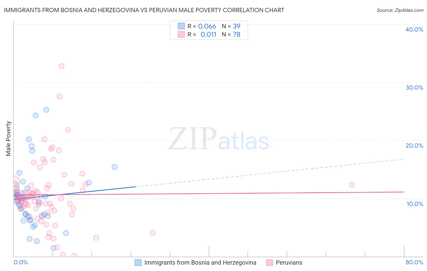 Immigrants from Bosnia and Herzegovina vs Peruvian Male Poverty