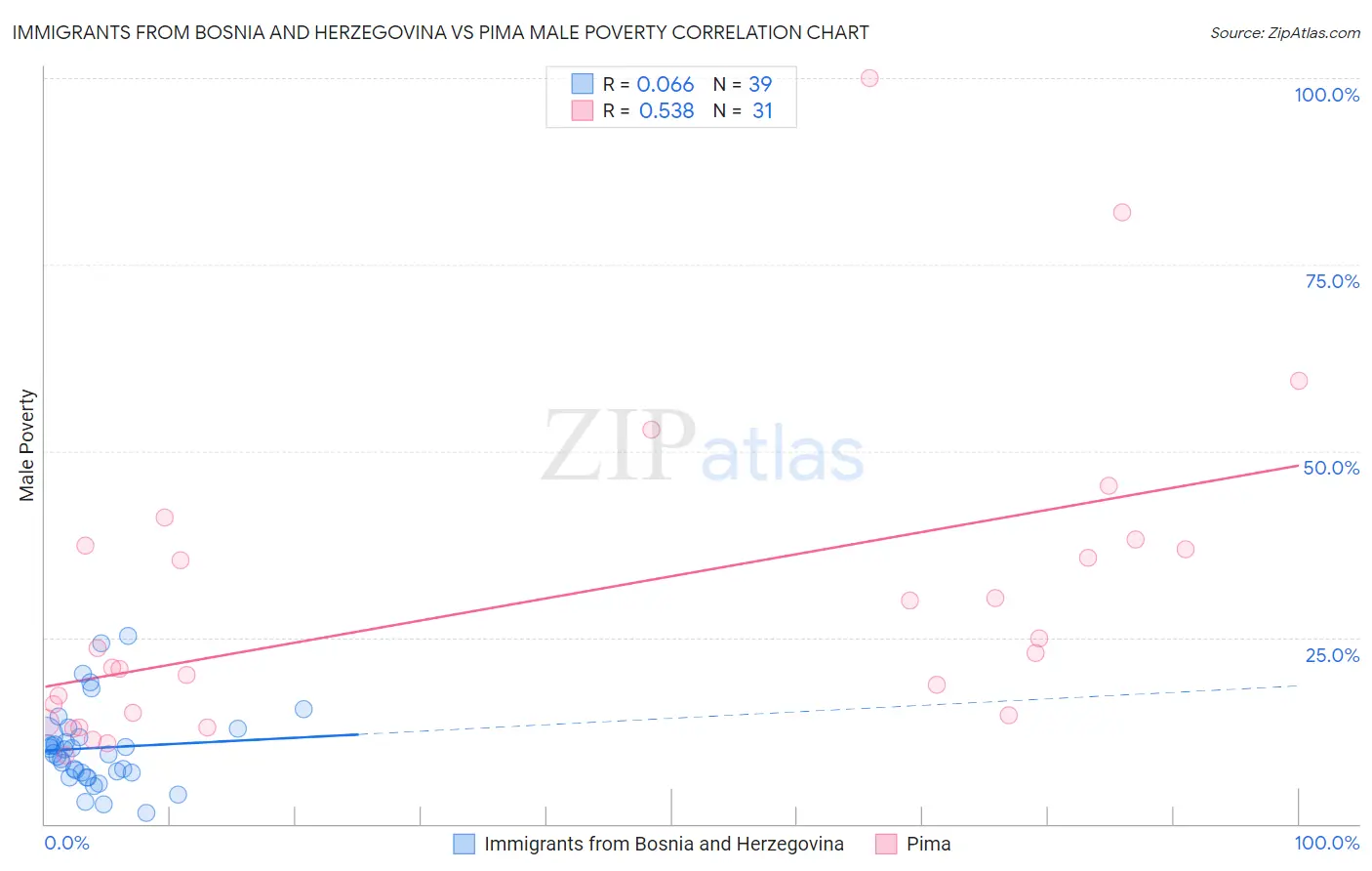 Immigrants from Bosnia and Herzegovina vs Pima Male Poverty
