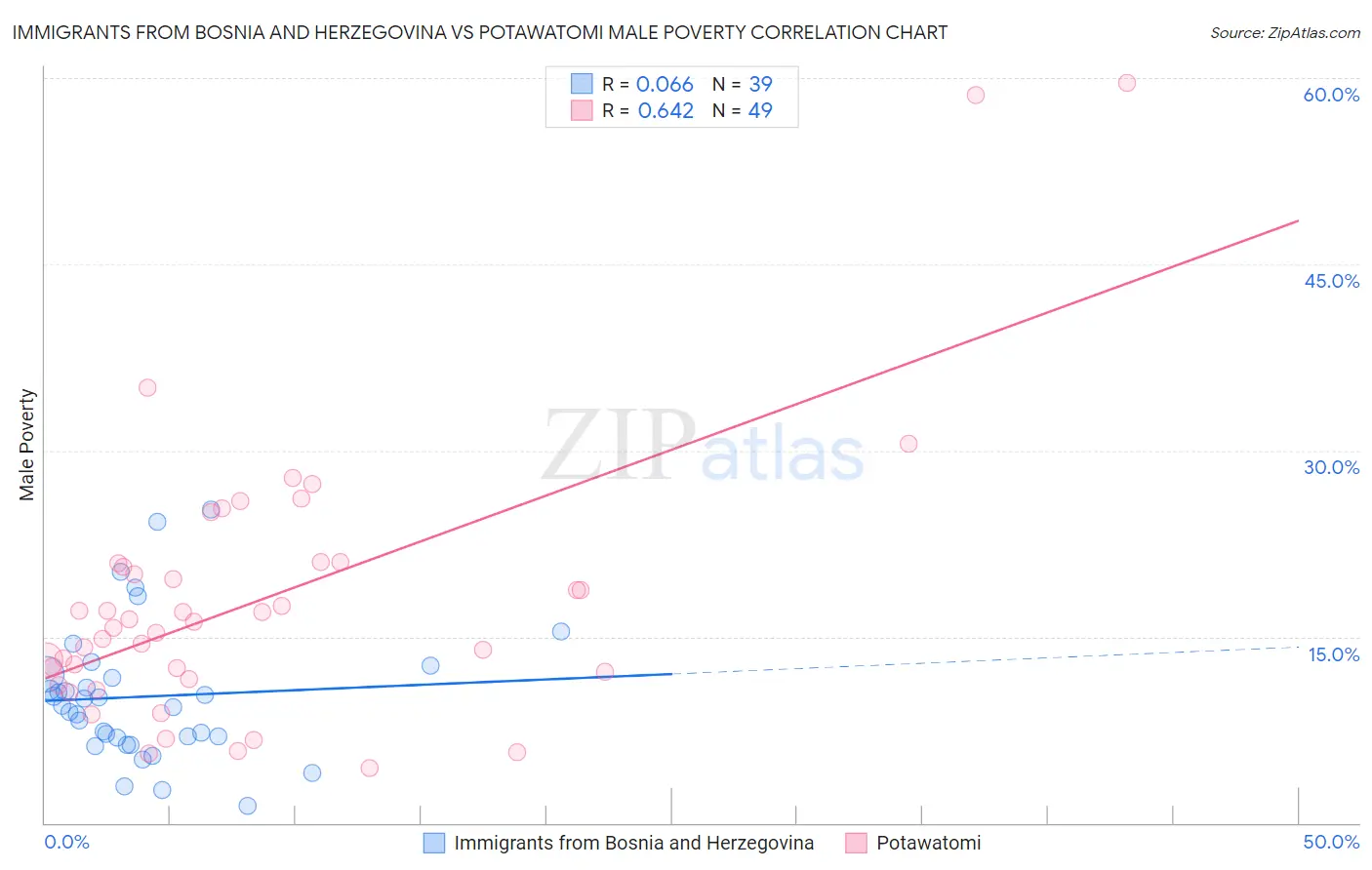 Immigrants from Bosnia and Herzegovina vs Potawatomi Male Poverty