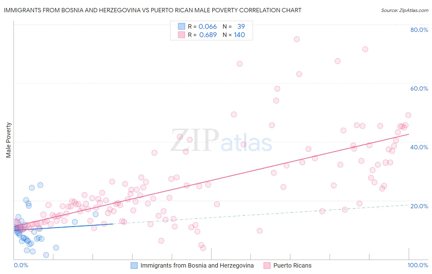 Immigrants from Bosnia and Herzegovina vs Puerto Rican Male Poverty