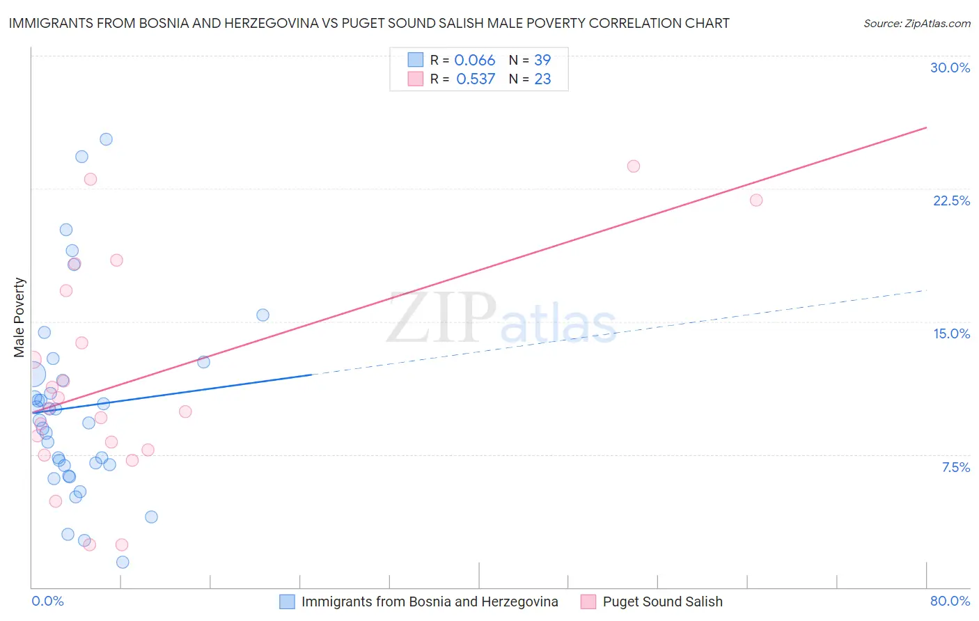 Immigrants from Bosnia and Herzegovina vs Puget Sound Salish Male Poverty