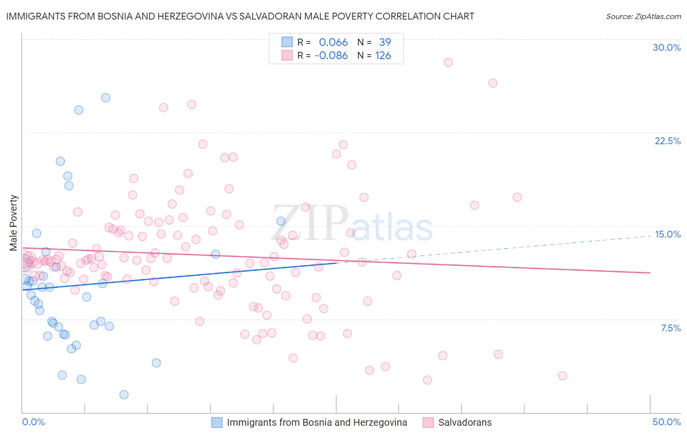 Immigrants from Bosnia and Herzegovina vs Salvadoran Male Poverty