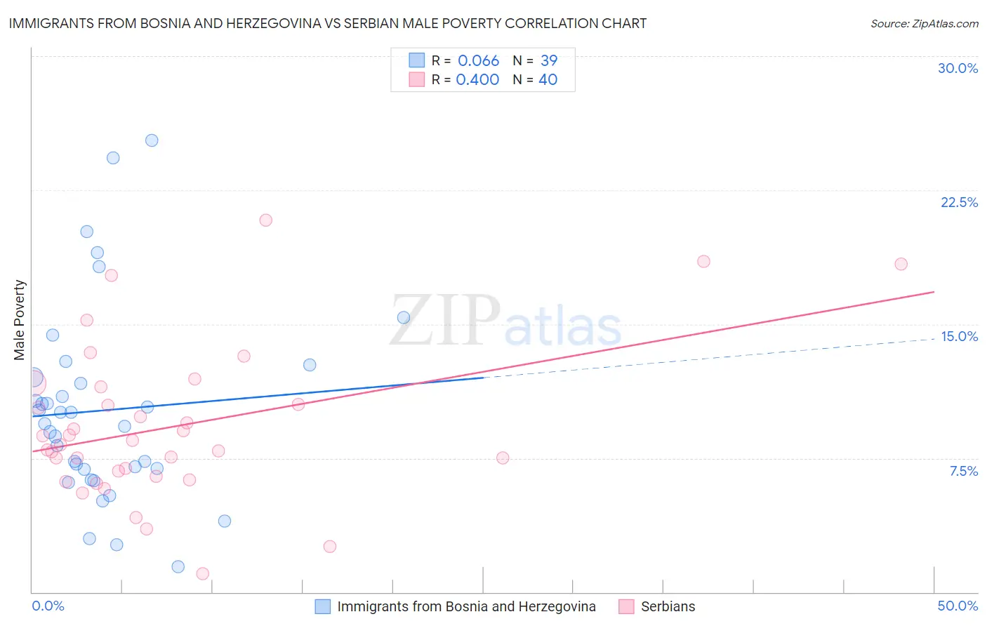 Immigrants from Bosnia and Herzegovina vs Serbian Male Poverty