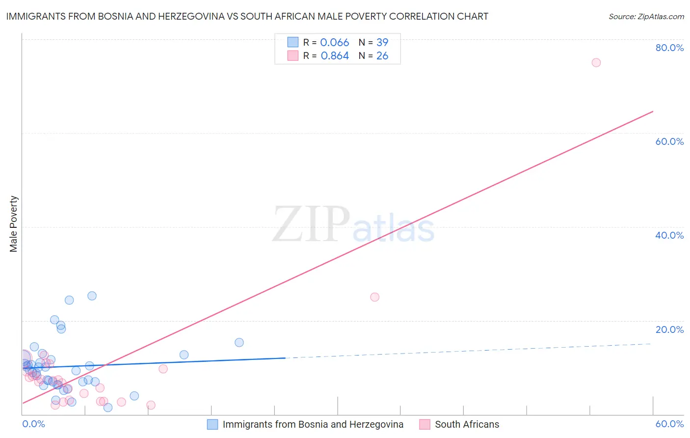 Immigrants from Bosnia and Herzegovina vs South African Male Poverty