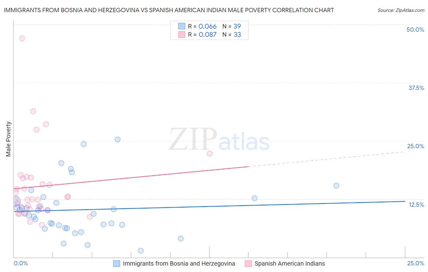 Immigrants from Bosnia and Herzegovina vs Spanish American Indian Male Poverty
