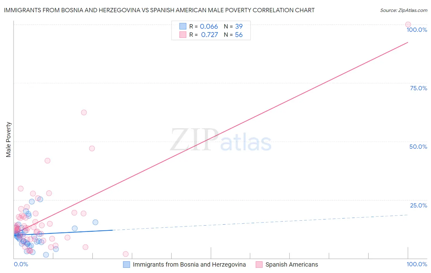 Immigrants from Bosnia and Herzegovina vs Spanish American Male Poverty