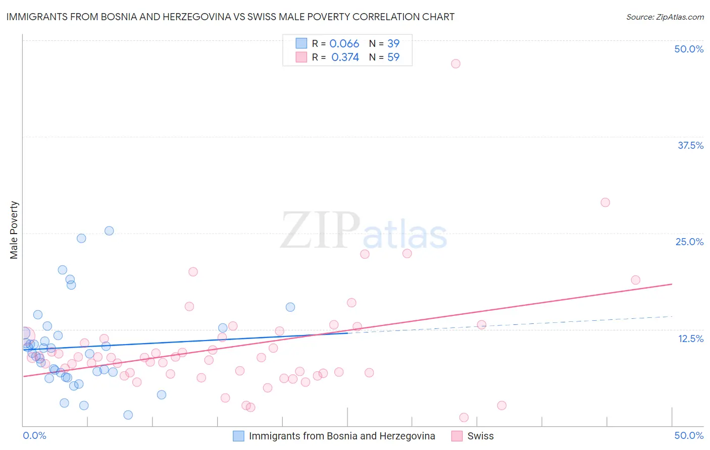 Immigrants from Bosnia and Herzegovina vs Swiss Male Poverty
