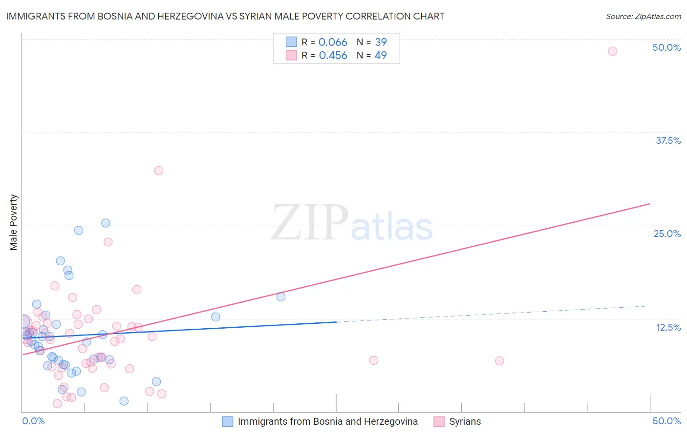 Immigrants from Bosnia and Herzegovina vs Syrian Male Poverty