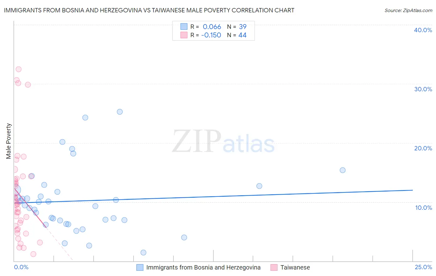 Immigrants from Bosnia and Herzegovina vs Taiwanese Male Poverty