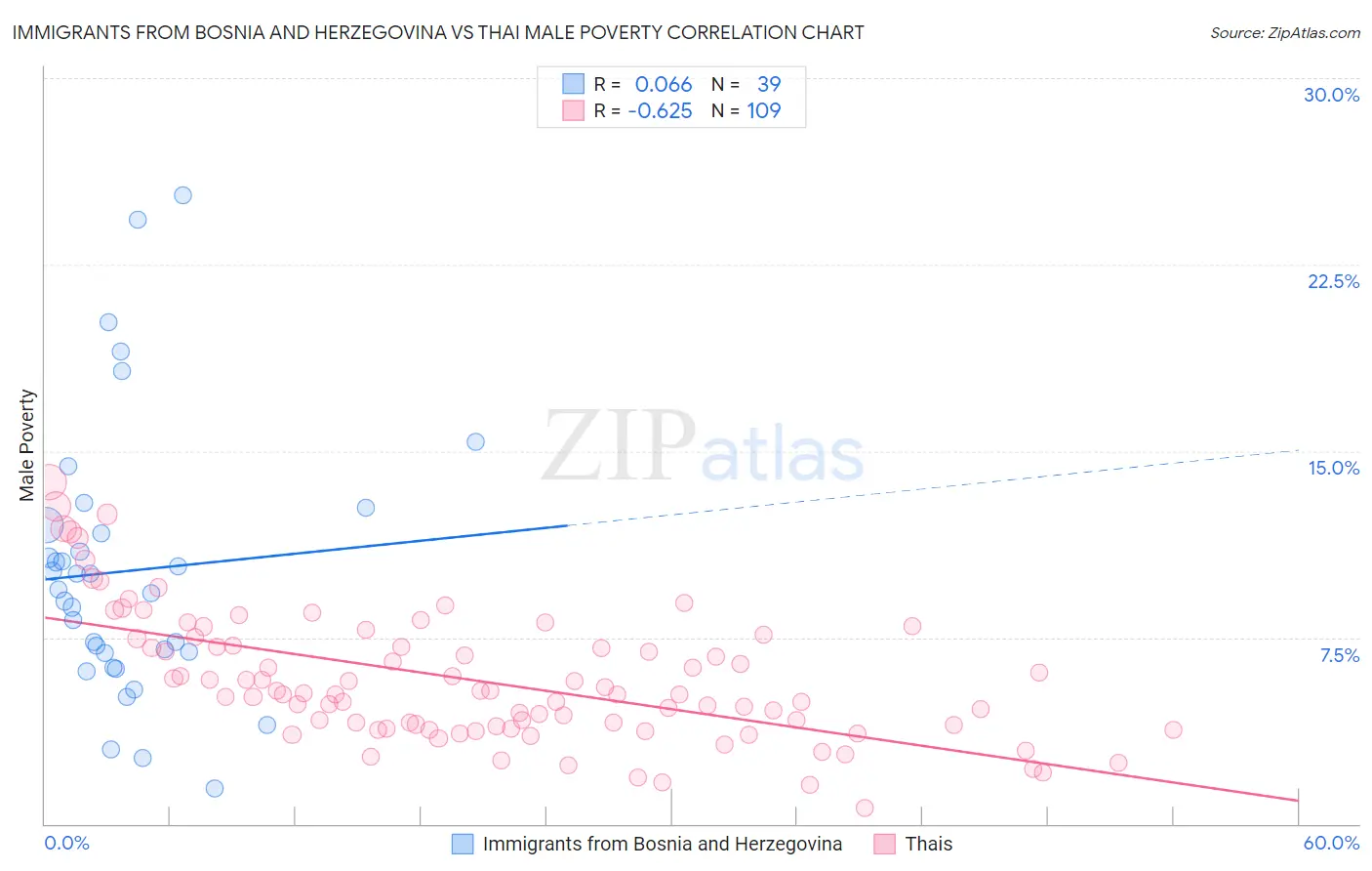 Immigrants from Bosnia and Herzegovina vs Thai Male Poverty