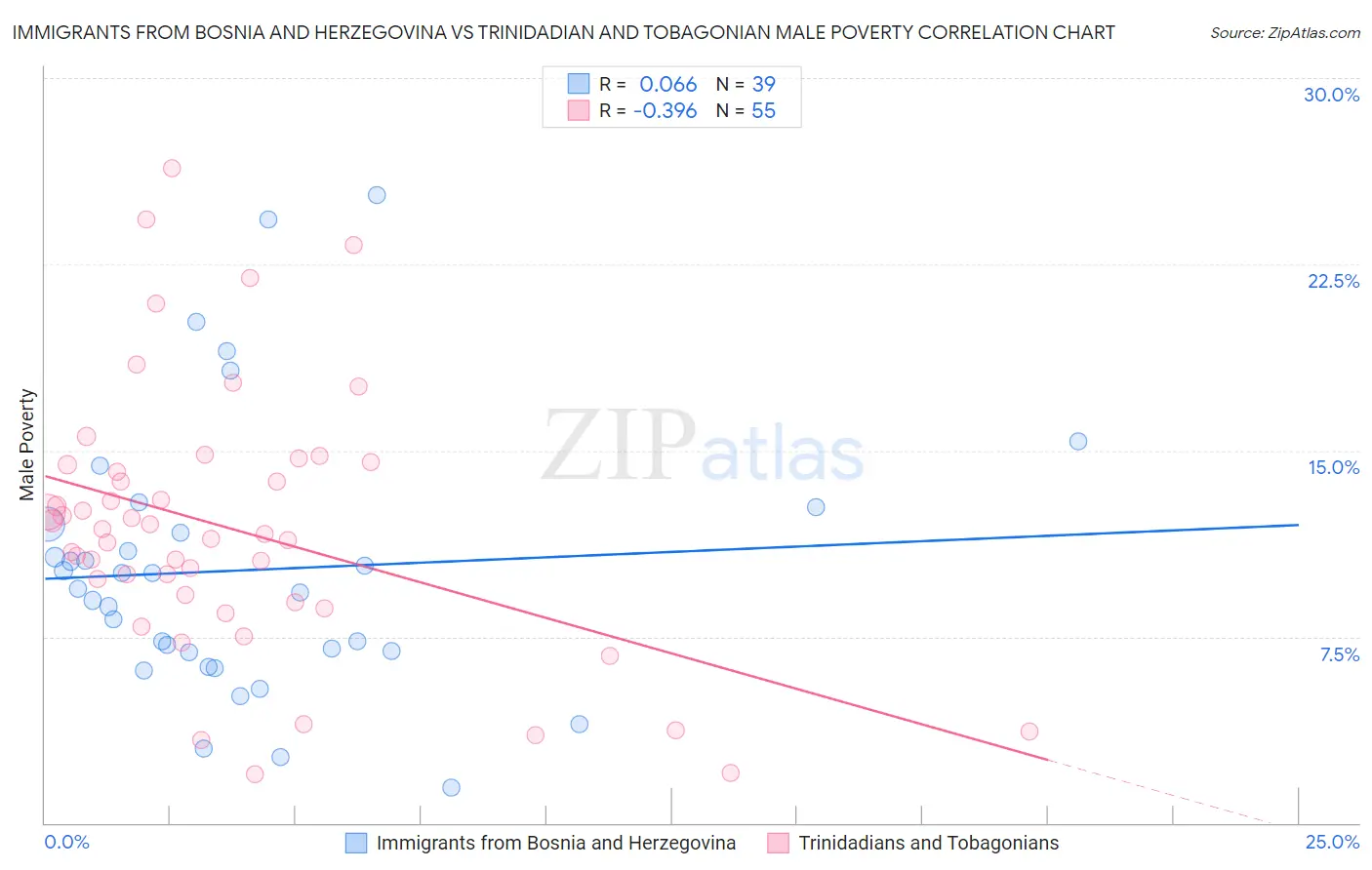 Immigrants from Bosnia and Herzegovina vs Trinidadian and Tobagonian Male Poverty
